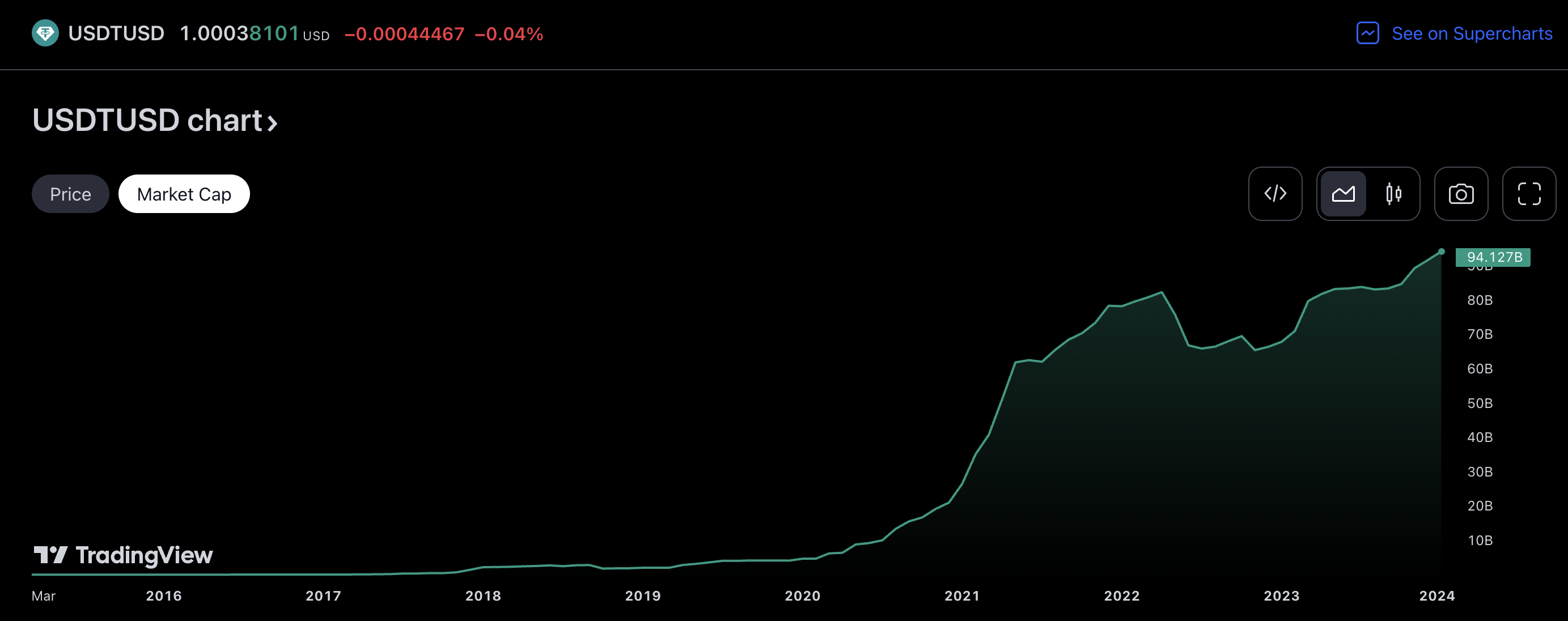 USDT Market Cap Chart